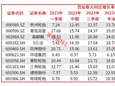 輪胎企業(yè)漲價通知發(fā)布，行業(yè)景氣度將再攀高峰？