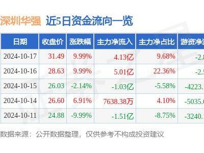 10月17日華強(qiáng)漲停，華為產(chǎn)業(yè)鏈概念為何大熱？