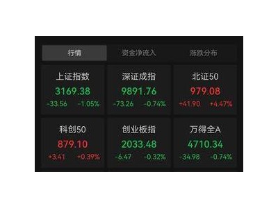 滬指收跌1.05%，3200點失守，地產(chǎn)股集體“趴窩”？