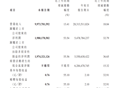 福耀玻璃2024三季度收入破283億，毛利率創(chuàng)新高，什么情況？