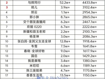 廣東夫婦17號直播帶貨奪冠，銷售額竟達4791萬元！