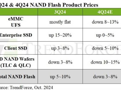 SSD價格跳水預警！四季度需求疲軟，預計降價10%？