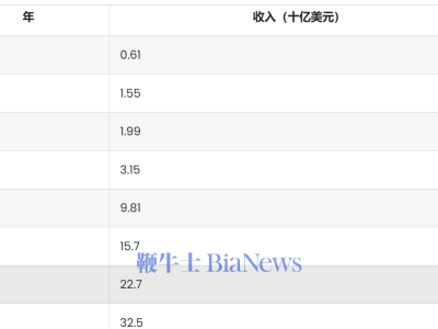 Shein去年收入325億美元，快時(shí)尚賽道它憑啥？