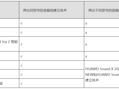 華為Sound系列新限制：X4與Joy不能跨型號(hào)組立體聲