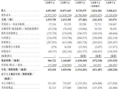 龍?bào)纯萍忌鲜旭鲇嵧ㄟ^(guò)，上半年?duì)I收35.7億卻虧損2.6億