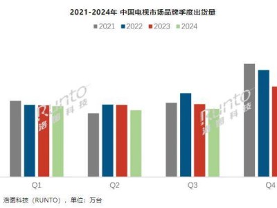 洛圖科技發(fā)布：2024年Q3中國(guó)電視出貨量達(dá)811.5萬臺(tái)