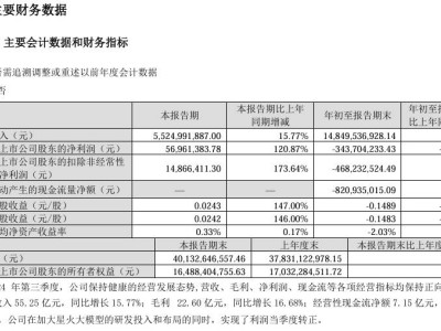 科大訊飛三季度營(yíng)收55.25億，同比增長(zhǎng)15.77%表現(xiàn)亮眼！