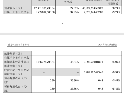 藍思科技2024前三季營收462億，表現如何？