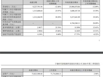 寧德時代前三季度銷量暴漲，三季度產(chǎn)能逼近極限