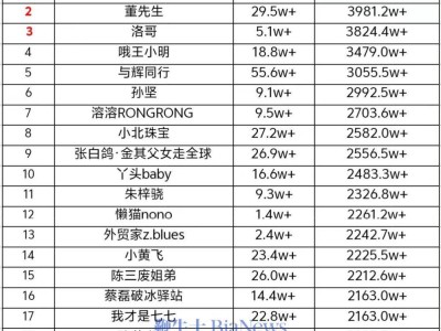 抖音20號直播帶貨誰是王者？柴碧云登頂日榜銷售額破5千萬！