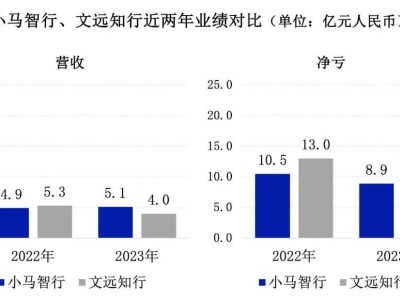 小馬智行PK文遠(yuǎn)知行，Robotaxi第一股花落誰(shuí)家？