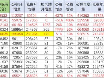 崔東樹(shù)發(fā)布：9月充電公樁總量破332萬(wàn)，環(huán)比增長(zhǎng)6.55萬(wàn)個(gè)