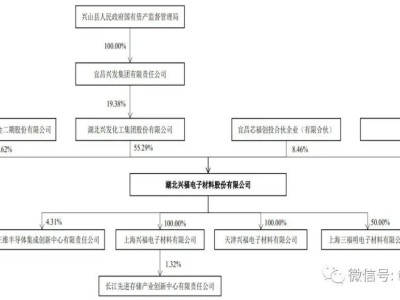 興福電子注冊(cè)成功，擬融資15億，湖北將新增一家上市公司！