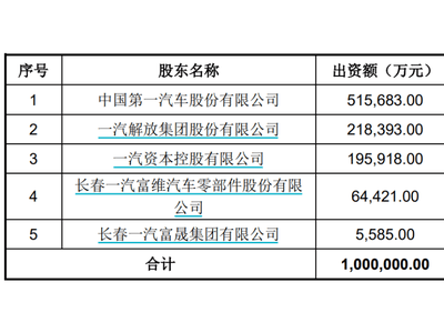 一汽解放出手！控股股東將全盤接手一汽財務(wù)股權(quán)？