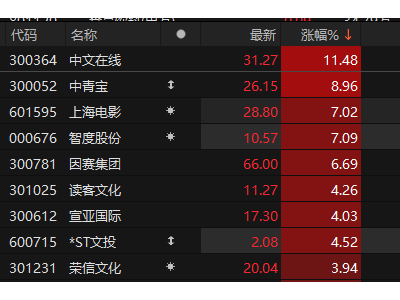 傳媒板塊強(qiáng)勢(shì)開(kāi)局，中文在線漲幅破11%