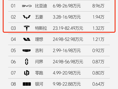 10月第三周銷量榜：理想穩(wěn)健，小米破5千，嵐圖勝騰勢(shì)