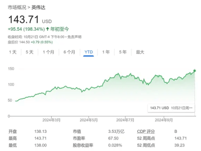 英偉達(dá)股價(jià)狂飆不止，華爾街大佬爭(zhēng)相上調(diào)目標(biāo)價(jià)？