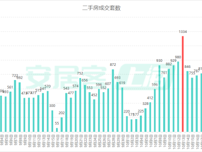 京滬深樓市繼續(xù)升溫：上海二手房單日成交連續(xù)破千套，深圳一周兩現(xiàn)“日光盤”