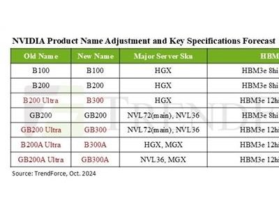 NVIDIA B200 Ultra系列煥新登場(chǎng)，B300配備12層HBM3e內(nèi)存！