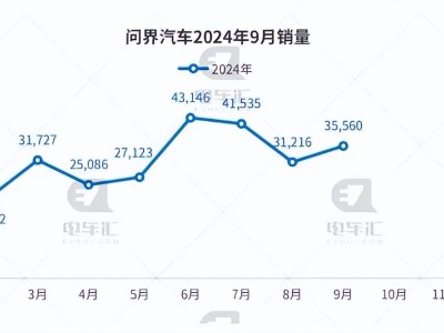 賽力斯不敵新勢(shì)力，華為溢價(jià)光環(huán)不再？