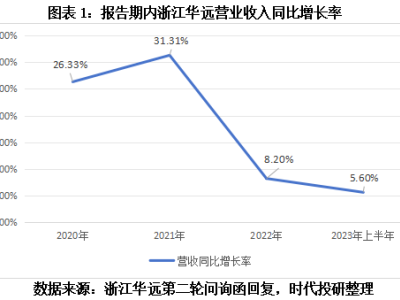 浙江華遠創(chuàng)業(yè)板之路受阻：業(yè)績難達新規(guī)，核心技術(shù)量化成難題