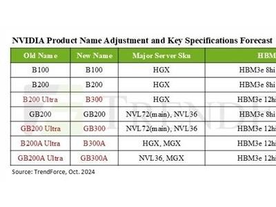 NVIDIA B200 Ultra系列變身B300，首度搭載12層HBM3e內(nèi)存！