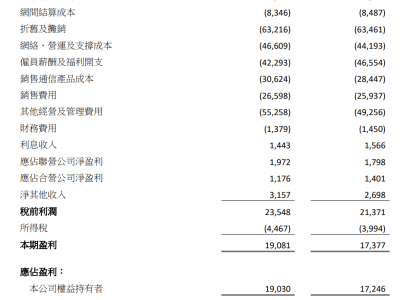 中國聯(lián)通Q3凈利潤同比增長7.7%，營收同比增長3.3% |財報見聞