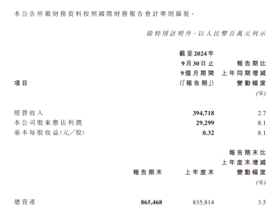 中國電信Q3營收、凈利潤強勁增長，前三季度移動用戶凈增數(shù)為三大運營商最多 | 財報見聞