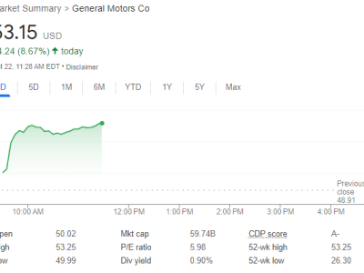 通用汽車Q3財報亮眼，營收盈利雙超預期，股價飆升超8%