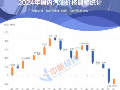 油價(jià)年內(nèi)第九漲來襲，加滿油箱多花4元成定局？