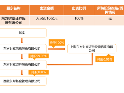 東方財(cái)富大手筆！20億自購(gòu)旗下基金，公募自購(gòu)熱潮再起