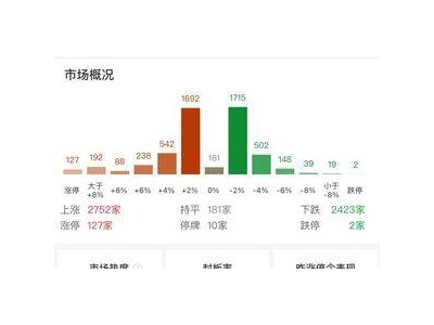 滬指沖高回落漲0.52%，光伏新能源賽道股集體“回血”！