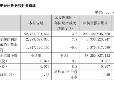 三大運(yùn)營商三季報(bào)亮眼，中國移動(dòng)凈利破千億大關(guān)！