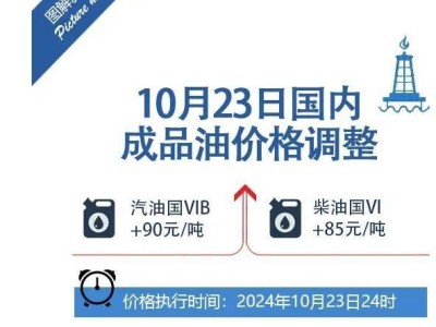 今晚油價迎年內第9漲，92號汽油加滿多花3.5元