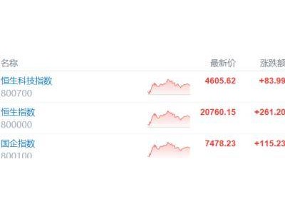 港股收盤：恒指上揚1.27%，光伏強勁半導體低迷