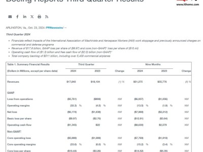 波音2024財年Q3營收178.4億美元，微降1%引關(guān)注