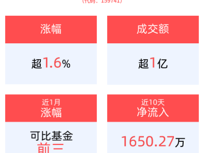 美團-W領(lǐng)漲帶動恒生科技ETF，盤中漲幅達1.65%