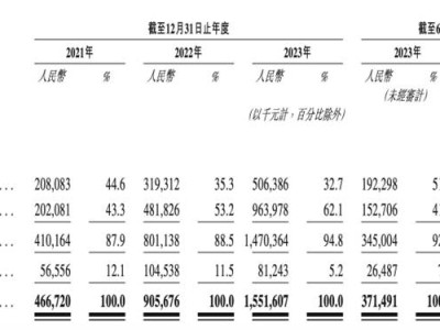 地平線IPO成功，市值700億，創(chuàng)投圈新貴誕生！