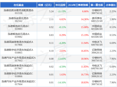 蘇昌景2024Q3亮眼表現(xiàn)，泓德汽車產業(yè)升級A基金漲幅達18.96%