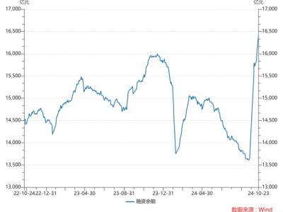 A股融資余額大反轉，1.64萬億創(chuàng)新高，杠桿資金偏愛哪些股？