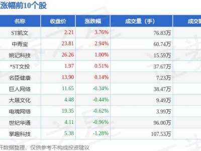 游戲板塊10月24日走低1.6%，神州泰岳領(lǐng)跌，資金凈流出超8億