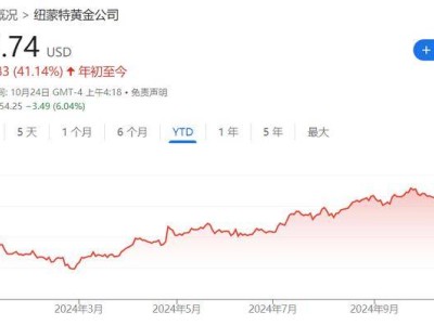 金價飆升！全球黃金巨頭曬五年來最亮眼季度成績單