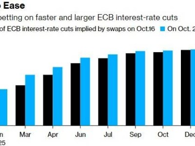 12月降息50個基點成真？歐洲央行內(nèi)部意見現(xiàn)分歧