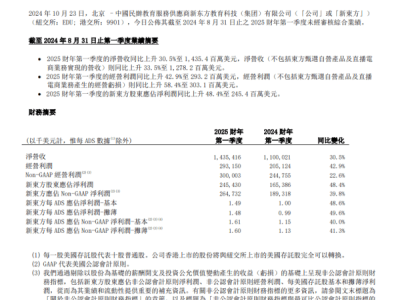 新東方首份財報出爐：董宇輝走后，東方甄選緣何虧損？