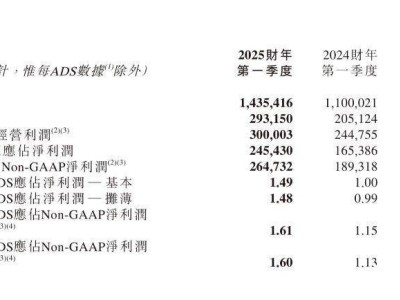 董宇輝離職后，新東方首曬財報：文旅單季收入破6億！