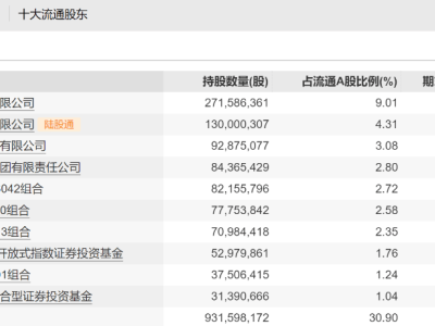 常熟銀行三季報(bào)亮相：凈利雙位數(shù)漲，嘉實(shí)外資爭(zhēng)相買入！