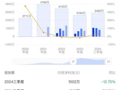 華海誠科銷售訂單激增，前三季度凈利大漲近五成，Q3卻下滑？