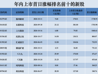 "六九一二、蘇州天脈首日暴漲，新股炒作頻現(xiàn)巔峰需警惕！"