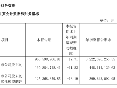 匯頂科技2024前三季凈利激增3499.3%，達4.48億！