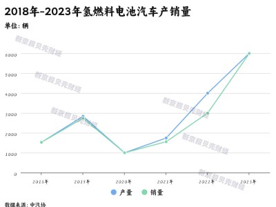 氫燃料電池汽車(chē)遇冷：年銷(xiāo)量低迷，加氫站高成本難題待解